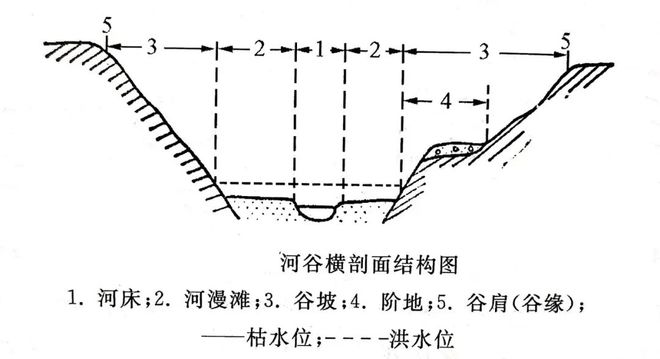 高考重点：河流相关知识
