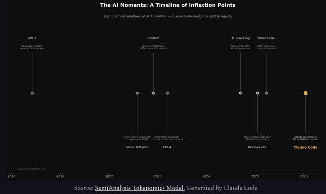 堪比“ChatGPT”时刻！SemiAnalysis深度解读